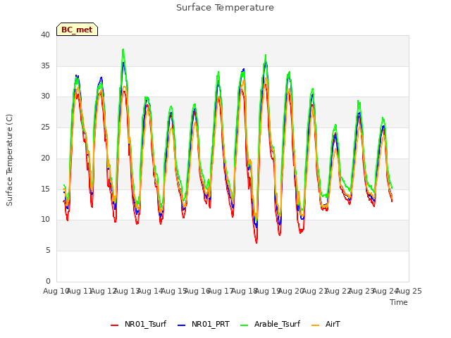 plot of Surface Temperature