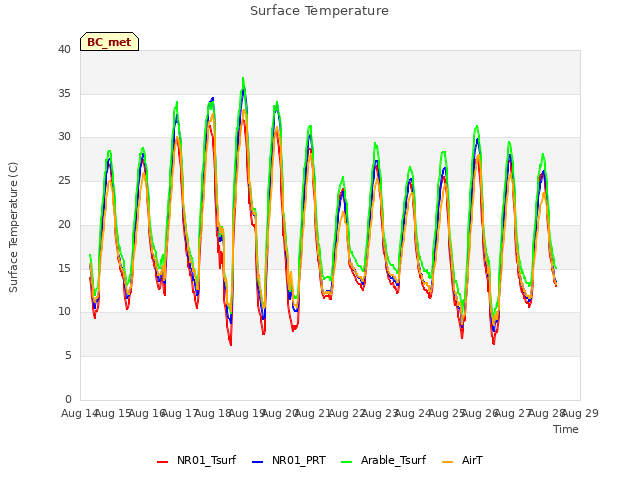 plot of Surface Temperature