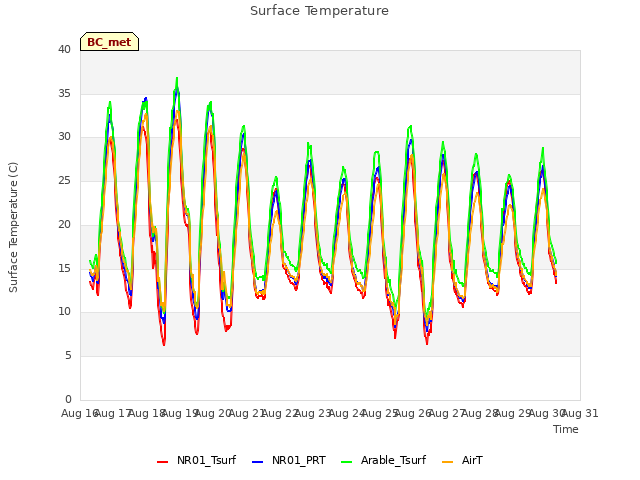 plot of Surface Temperature