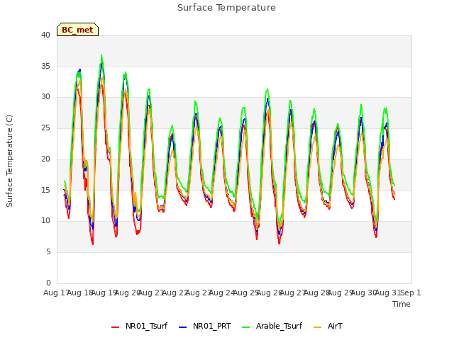 plot of Surface Temperature