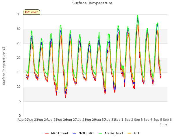 plot of Surface Temperature