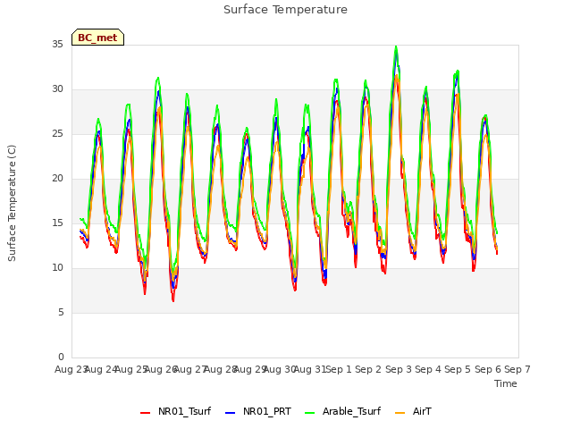 plot of Surface Temperature