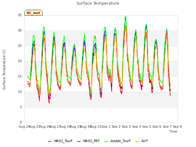 plot of Surface Temperature