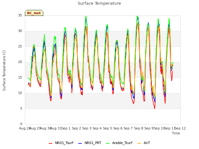 plot of Surface Temperature