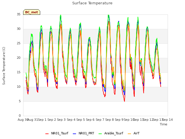 plot of Surface Temperature