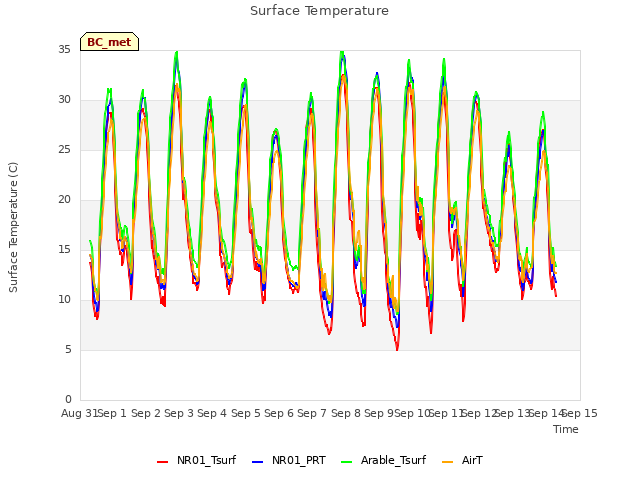 plot of Surface Temperature