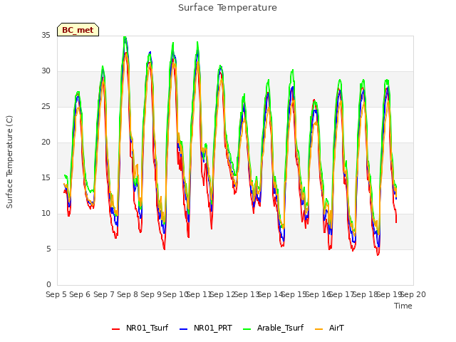 plot of Surface Temperature