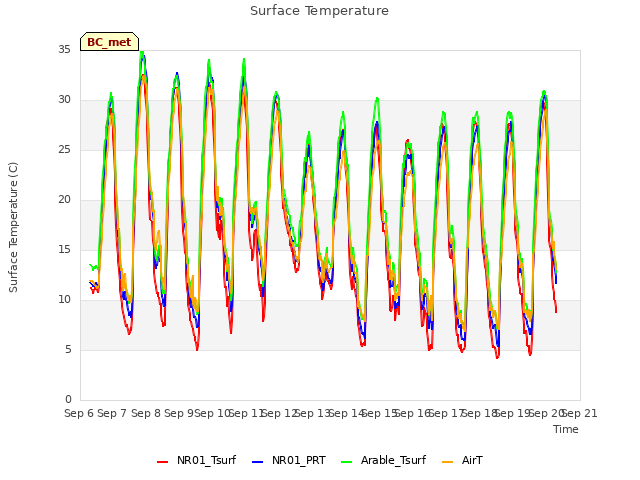 plot of Surface Temperature