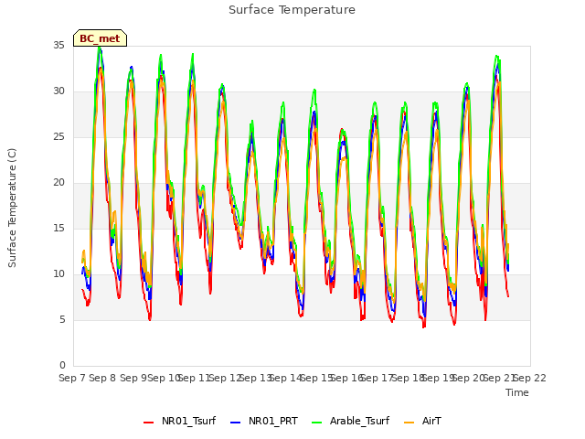 plot of Surface Temperature