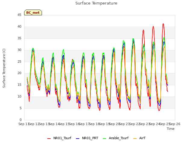 plot of Surface Temperature