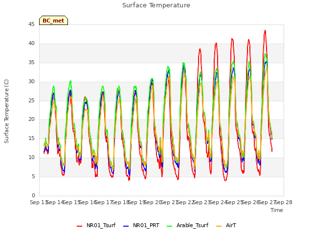 plot of Surface Temperature