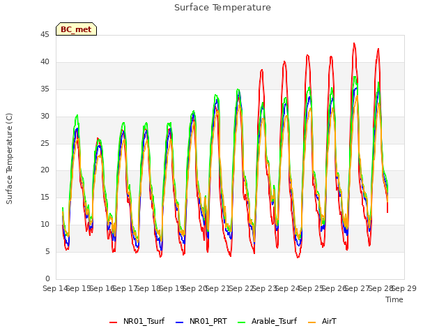 plot of Surface Temperature