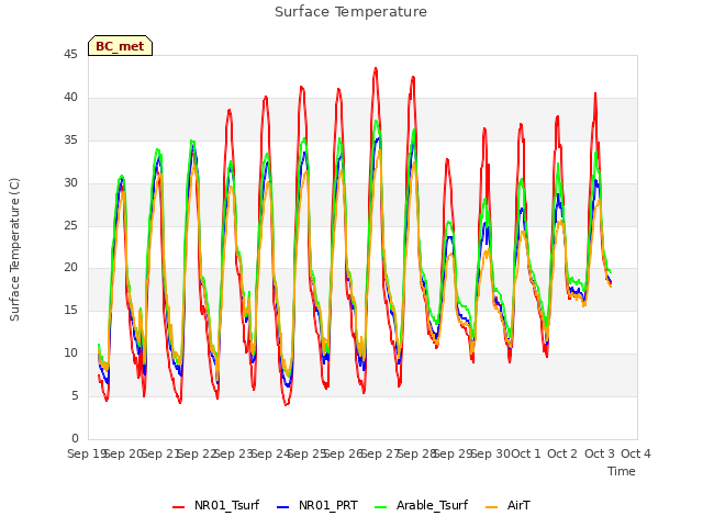 plot of Surface Temperature