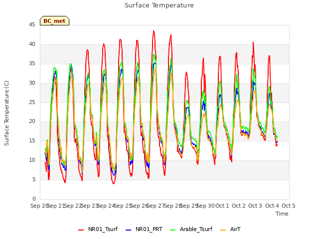 plot of Surface Temperature