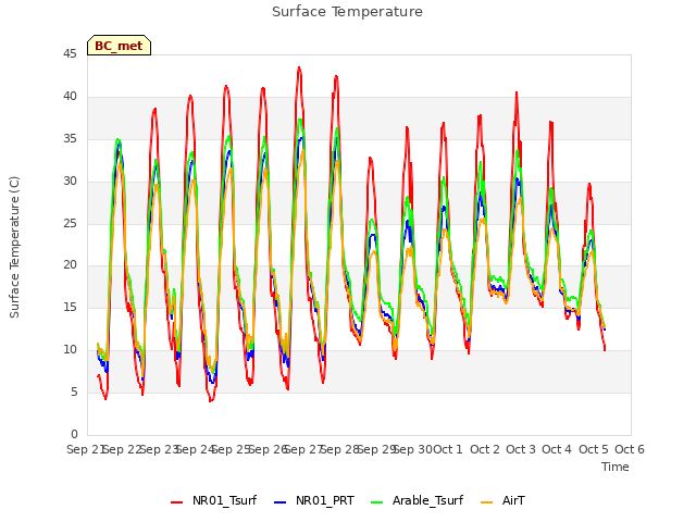 plot of Surface Temperature