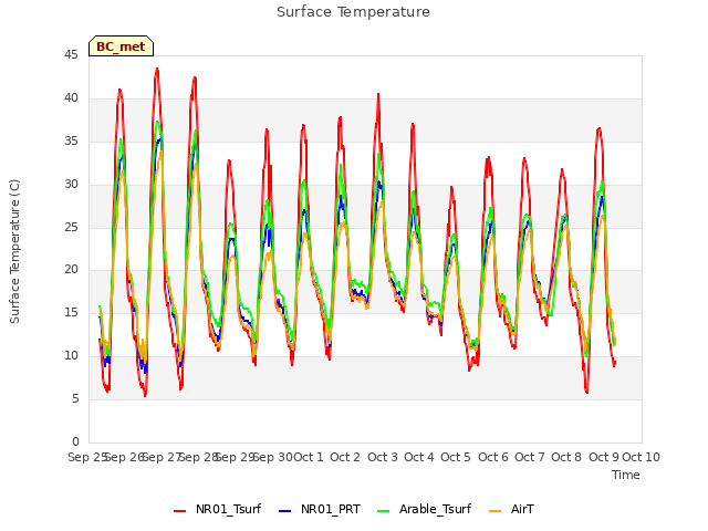 plot of Surface Temperature