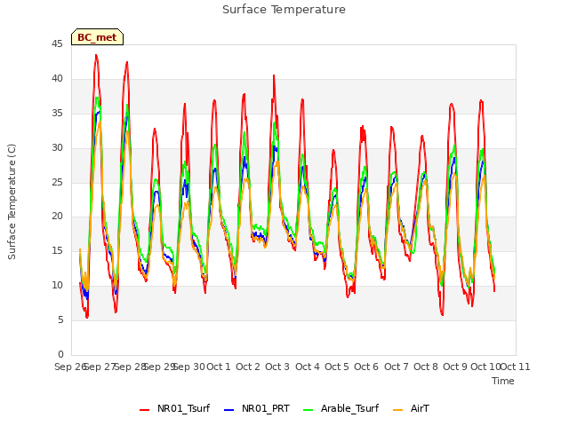 plot of Surface Temperature