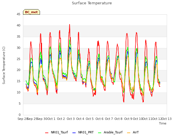 plot of Surface Temperature