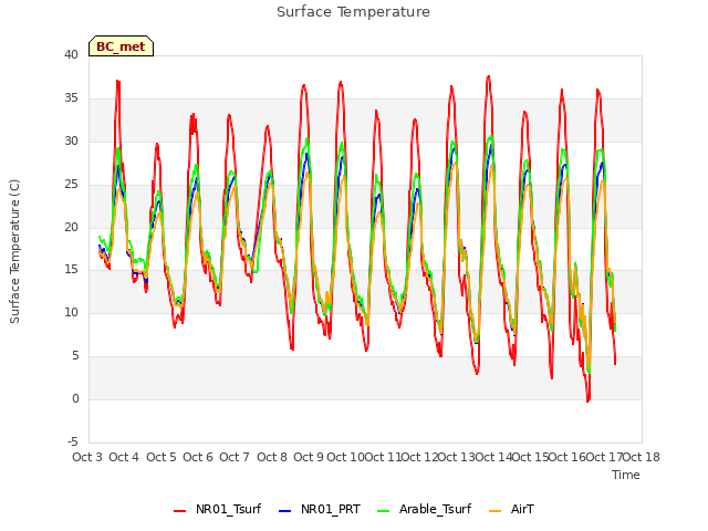 plot of Surface Temperature