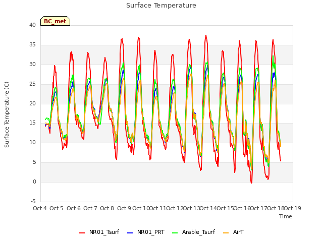 plot of Surface Temperature