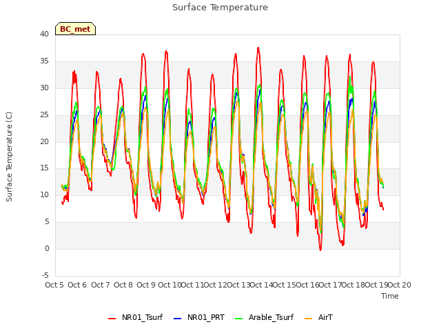 plot of Surface Temperature