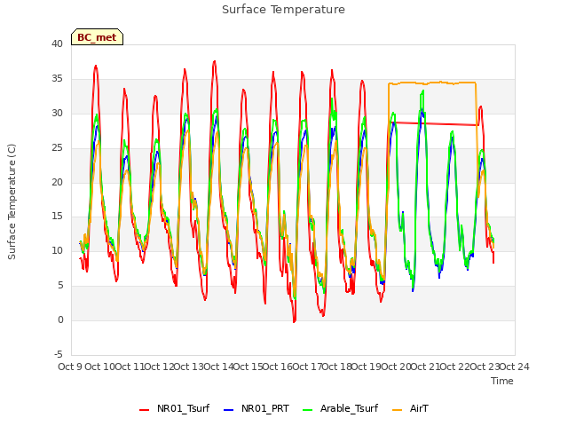 plot of Surface Temperature