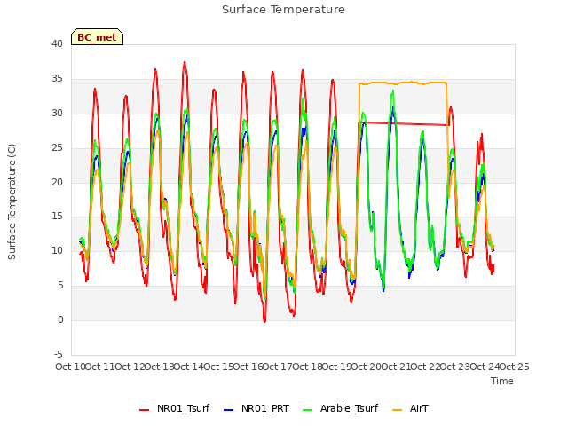 plot of Surface Temperature