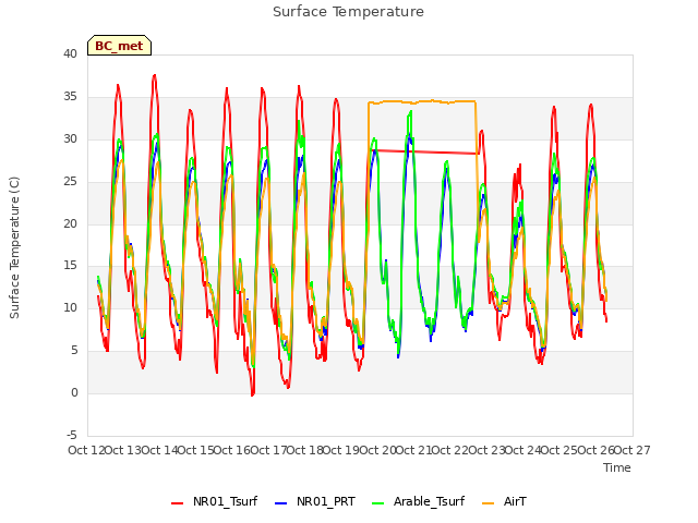 plot of Surface Temperature