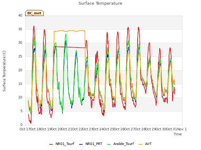 plot of Surface Temperature