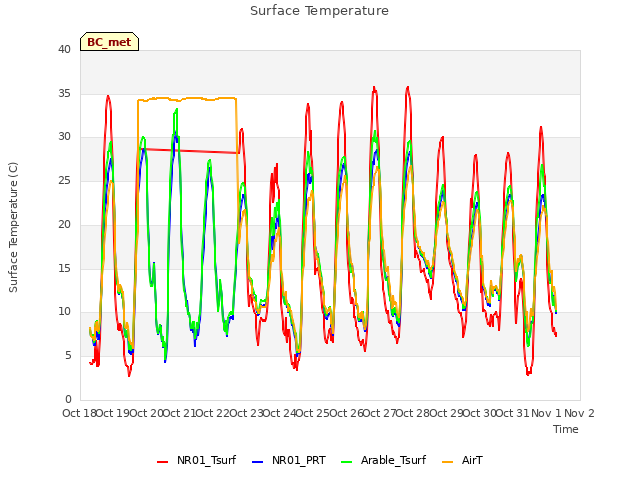 plot of Surface Temperature