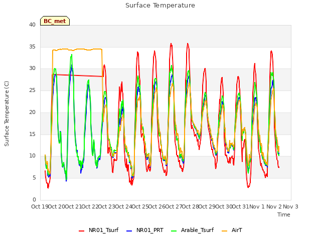 plot of Surface Temperature