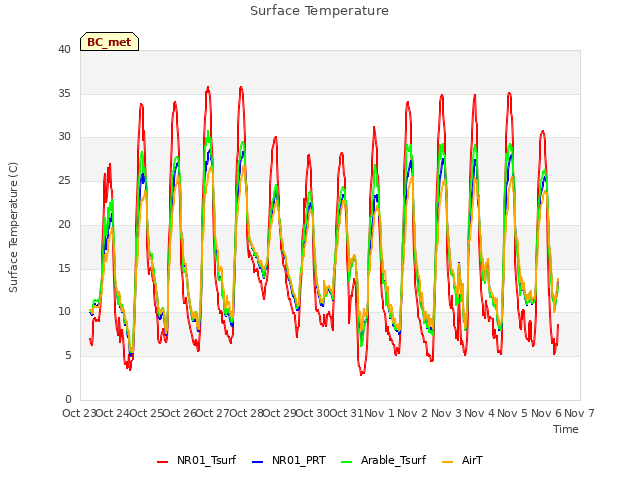 plot of Surface Temperature