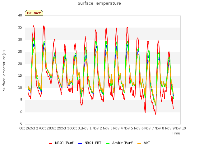 plot of Surface Temperature