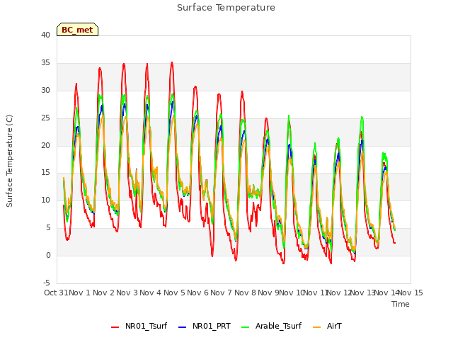plot of Surface Temperature