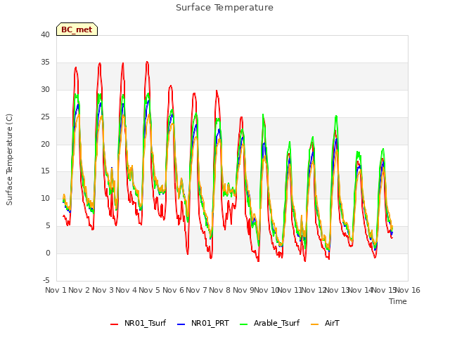 plot of Surface Temperature