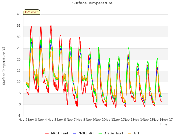 plot of Surface Temperature