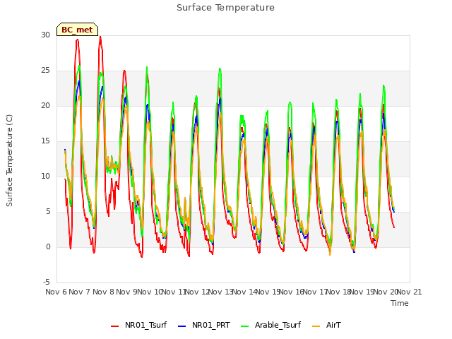 plot of Surface Temperature