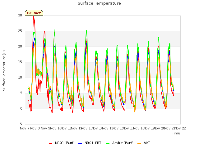 plot of Surface Temperature