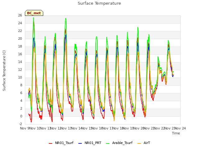 plot of Surface Temperature