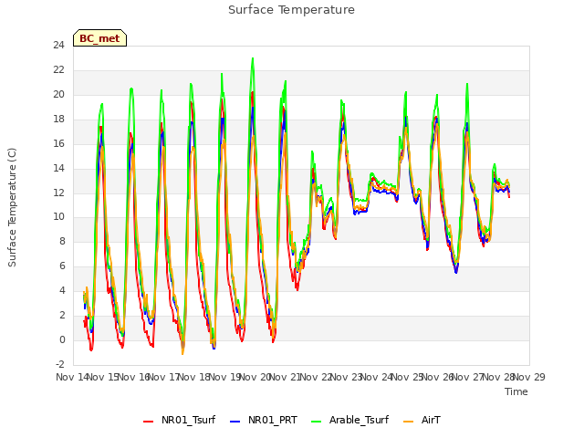plot of Surface Temperature