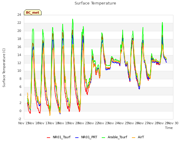 plot of Surface Temperature