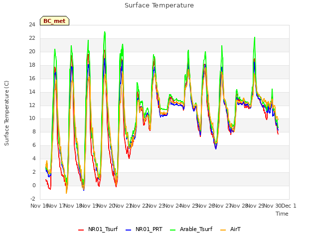 plot of Surface Temperature