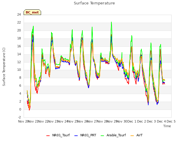 plot of Surface Temperature