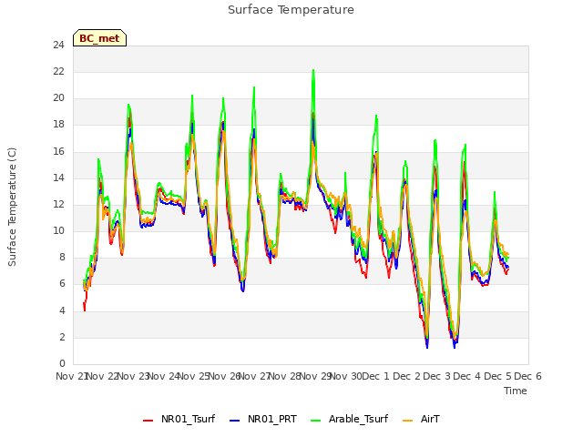 plot of Surface Temperature