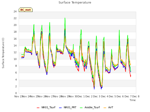 plot of Surface Temperature