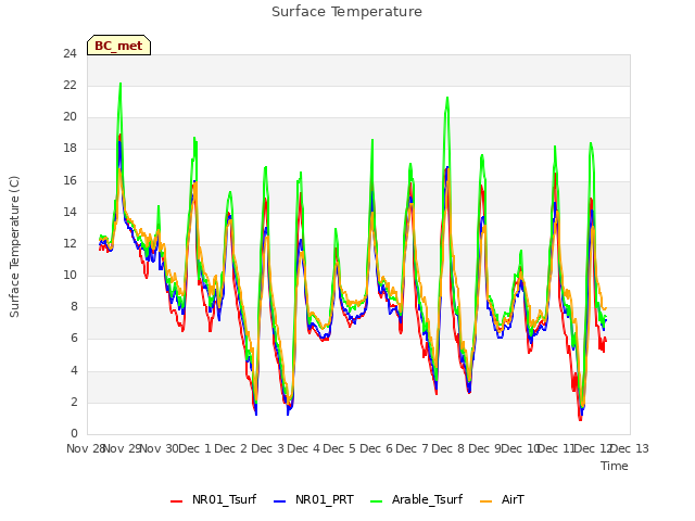 plot of Surface Temperature