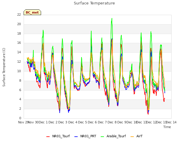 plot of Surface Temperature