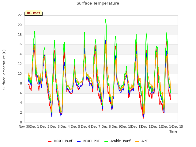 plot of Surface Temperature