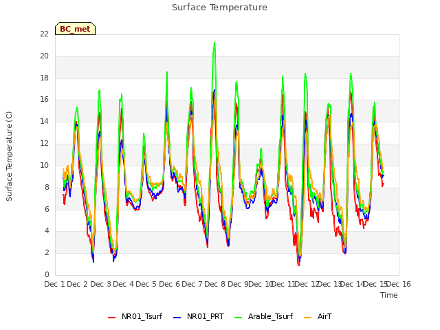 plot of Surface Temperature