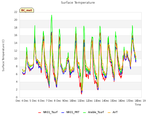 plot of Surface Temperature